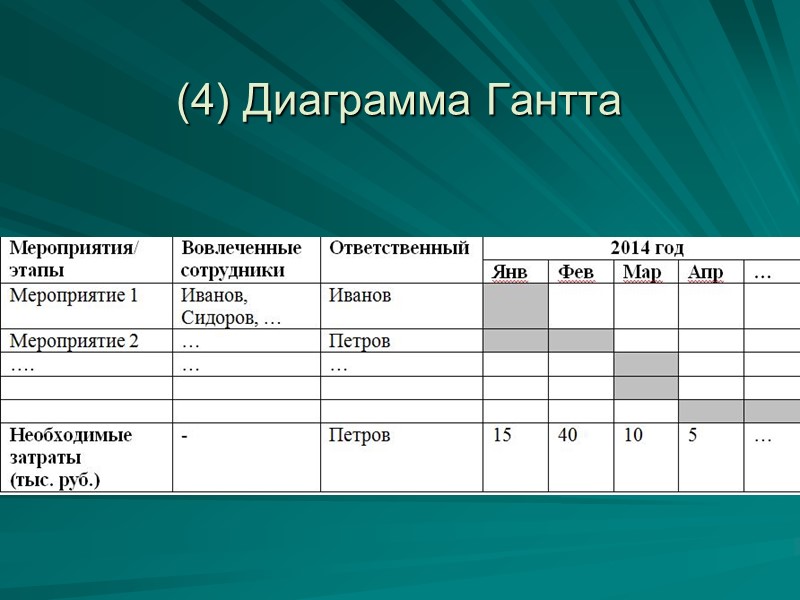 (4) Диаграмма Гантта